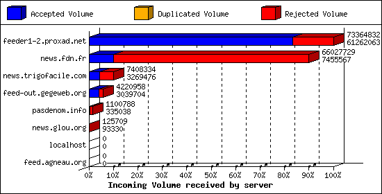 Incoming Volume received by server