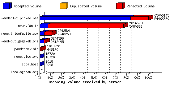 Incoming Volume received by server