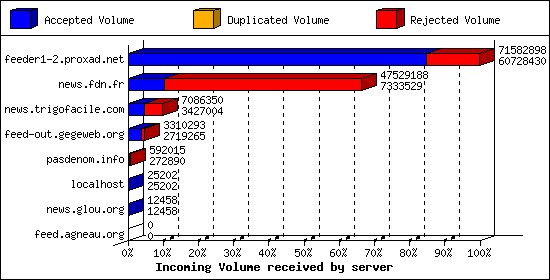 Incoming Volume received by server