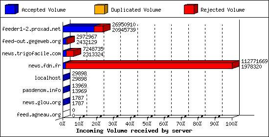 Incoming Volume received by server