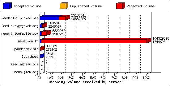 Incoming Volume received by server