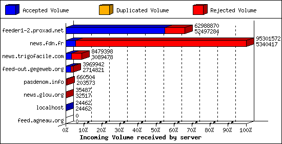 Incoming Volume received by server