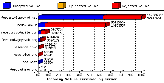 Incoming Volume received by server