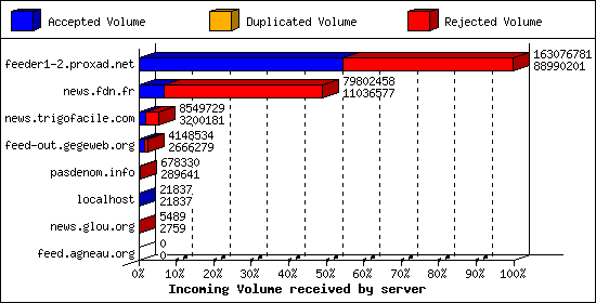 Incoming Volume received by server