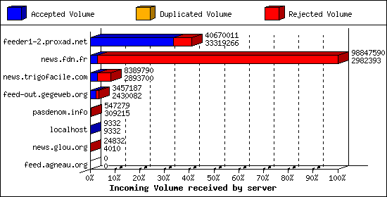 Incoming Volume received by server