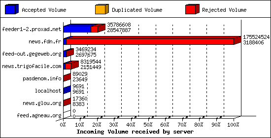 Incoming Volume received by server