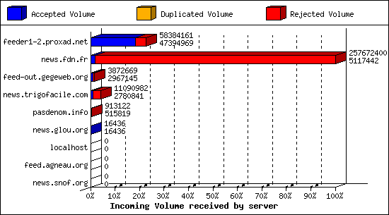 Incoming Volume received by server