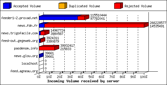 Incoming Volume received by server