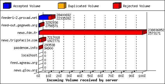 Incoming Volume received by server