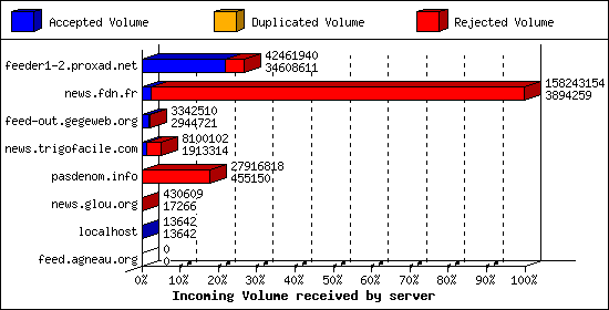 Incoming Volume received by server