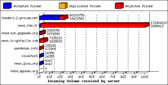 Incoming Volume received by server