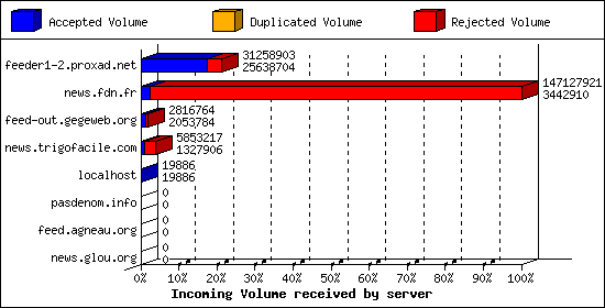 Incoming Volume received by server