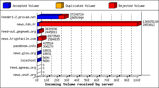 Incoming Volume received by server