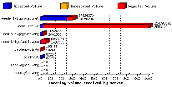 Incoming Volume received by server