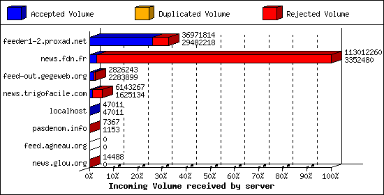 Incoming Volume received by server