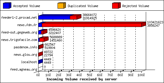 Incoming Volume received by server