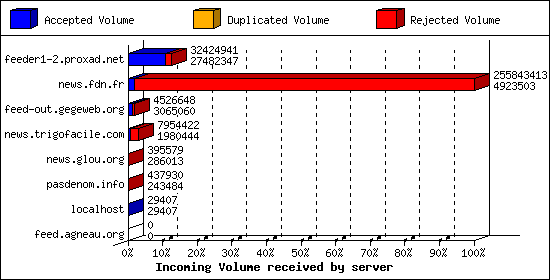 Incoming Volume received by server