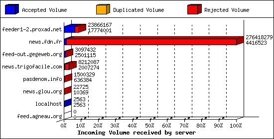 Incoming Volume received by server