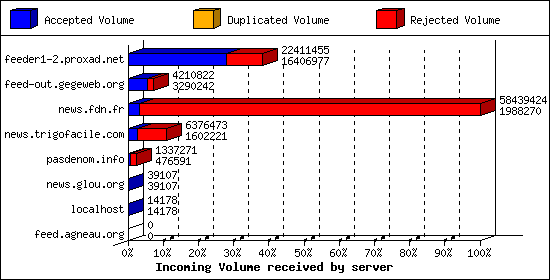 Incoming Volume received by server