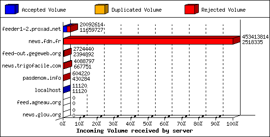 Incoming Volume received by server