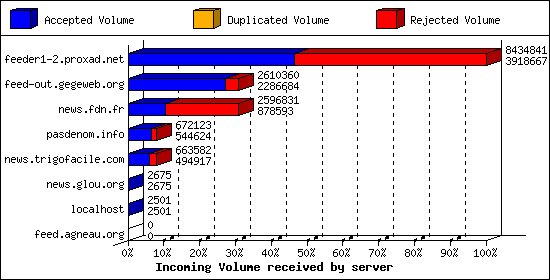 Incoming Volume received by server