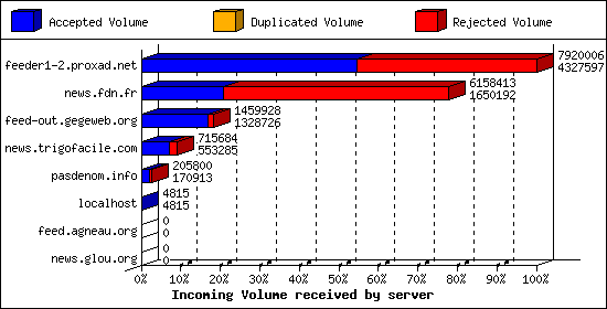 Incoming Volume received by server