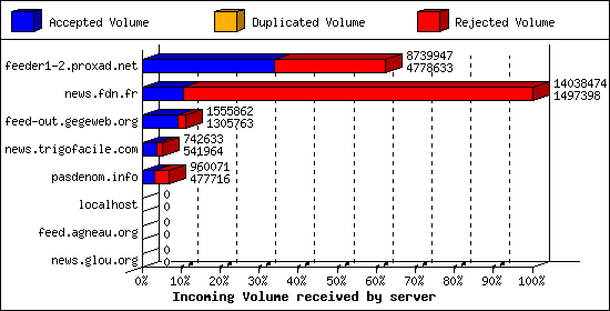 Incoming Volume received by server