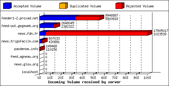 Incoming Volume received by server