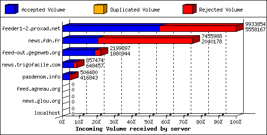 Incoming Volume received by server