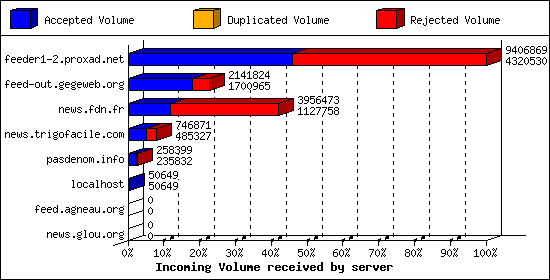 Incoming Volume received by server