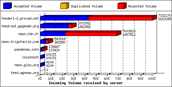 Incoming Volume received by server