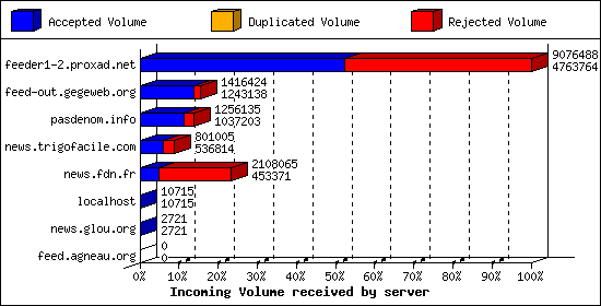 Incoming Volume received by server