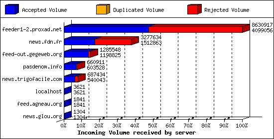 Incoming Volume received by server