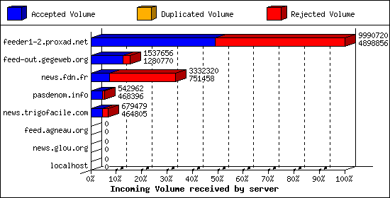 Incoming Volume received by server