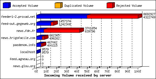 Incoming Volume received by server