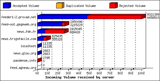 Incoming Volume received by server