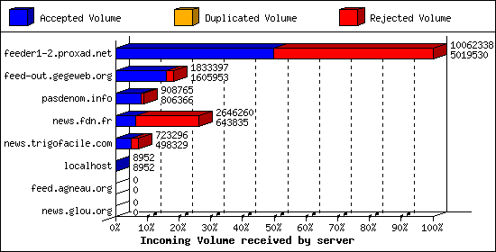 Incoming Volume received by server