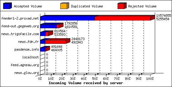 Incoming Volume received by server