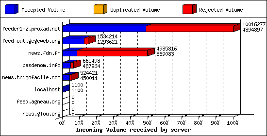 Incoming Volume received by server