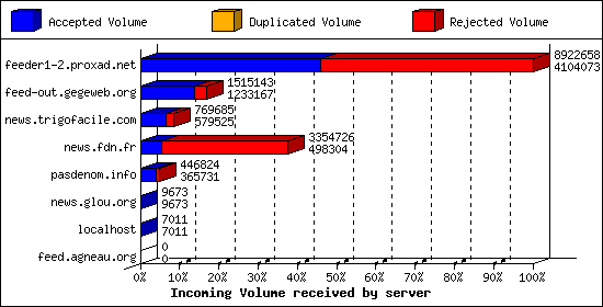 Incoming Volume received by server