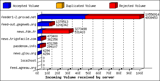 Incoming Volume received by server