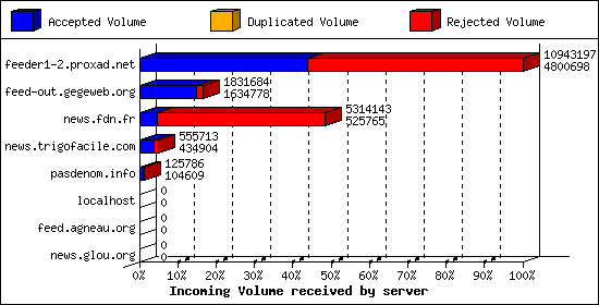 Incoming Volume received by server