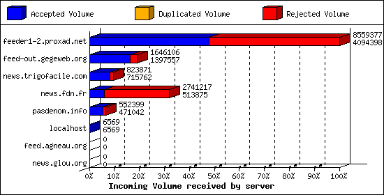 Incoming Volume received by server