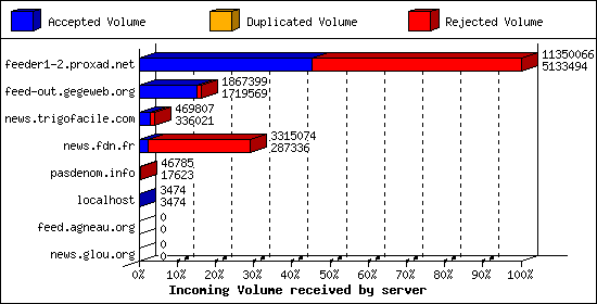 Incoming Volume received by server