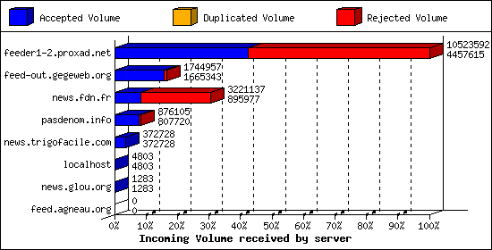 Incoming Volume received by server