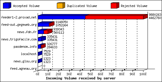 Incoming Volume received by server