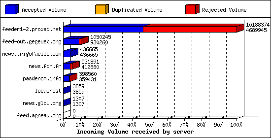 Incoming Volume received by server