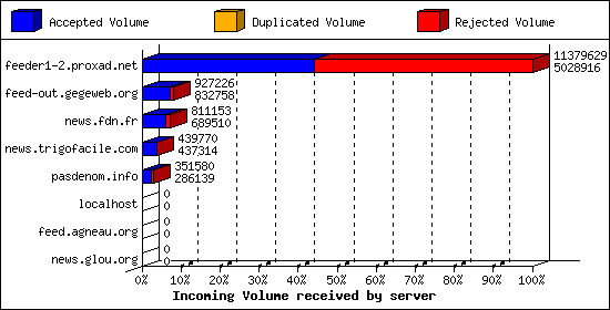 Incoming Volume received by server