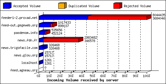 Incoming Volume received by server