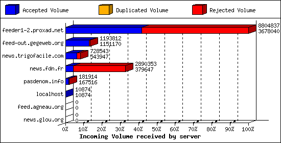 Incoming Volume received by server